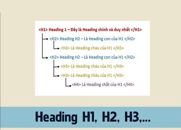 Các thẻ từ H1 đến H6 dùng để làm gì trong tối ưu nội dung website?