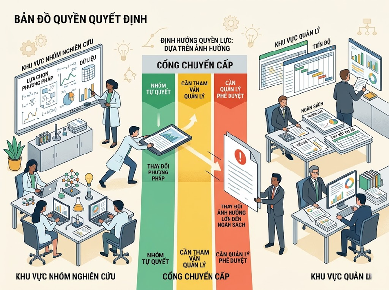 Cơ chế phối hợp quản lý và nhóm nghiên cứu nên thiết kế ra sao?