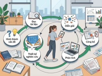 Các giai đoạn nghiên cứu khoa học