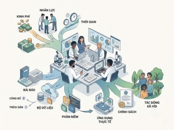 Những khía cạnh đánh giá hiệu quả nghiên cứu cần xem xét